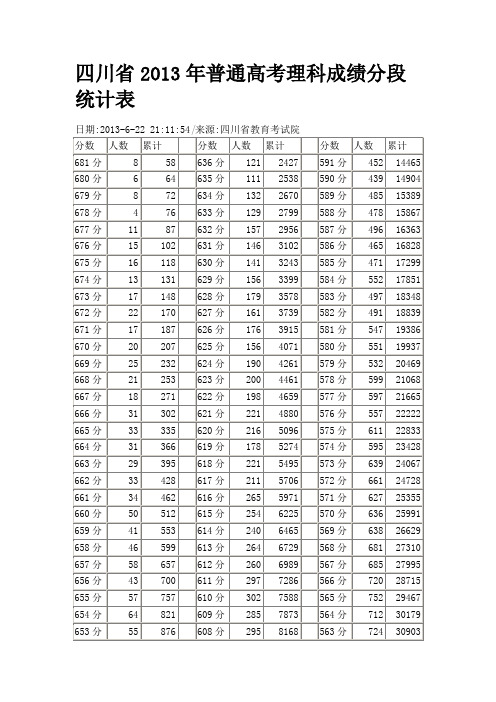 四川省2013年普通高考理科成绩分段统计表