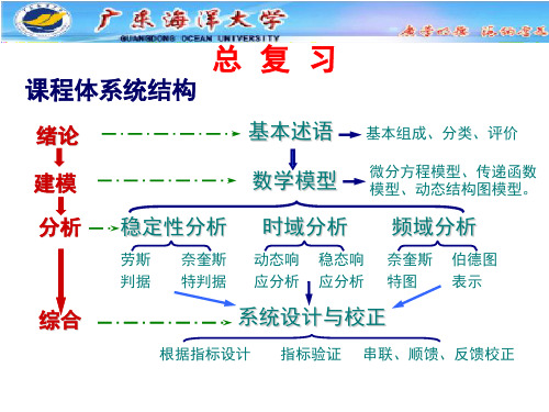 机械工程控制基础(第六版)课件复习