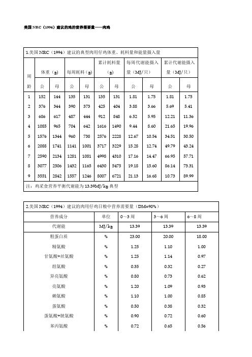 【实用资料】美国NRC(1994)建议的鸡的营养需要量——肉鸡.doc