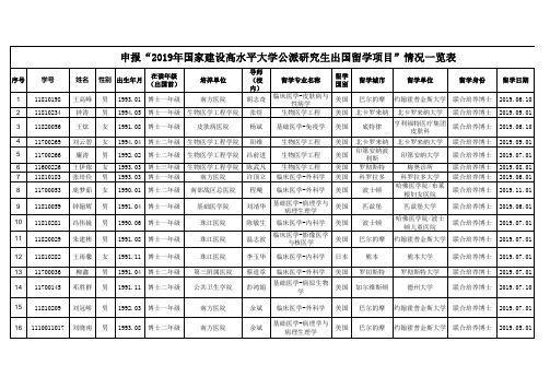 南方医科大学申报“2019年国家建设高水平大学公派研究生出国留学项目”情况一览表