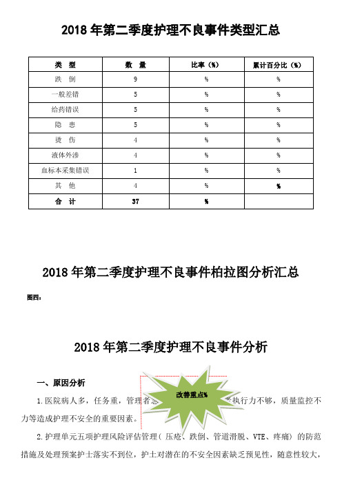 2018年第二季度护理不良事件汇总分析