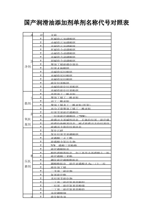 国产润滑油添加剂单剂名称代号对照表