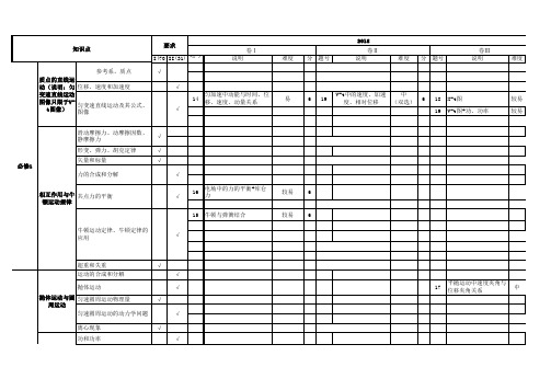 高考物理知识点考题分布