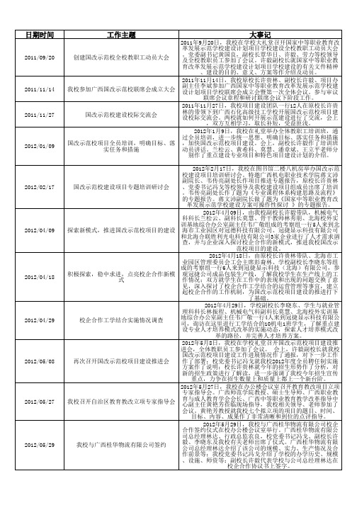 广西机电工业学校大事记