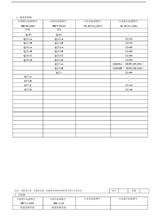 常用金属材料中日新旧标准牌对照表.doc