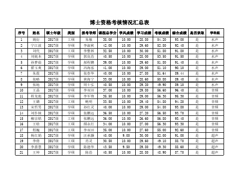 博士资格考核情况汇总表