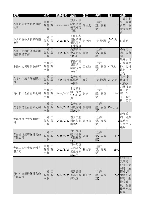2018年苏州市食品行业企业名录6952家