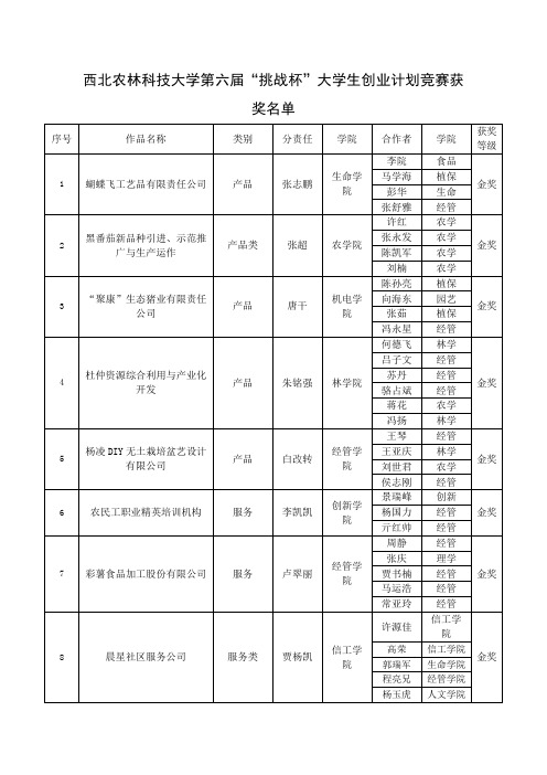 西北农林科技大学第六届挑战杯大学生创业计划竞赛获奖