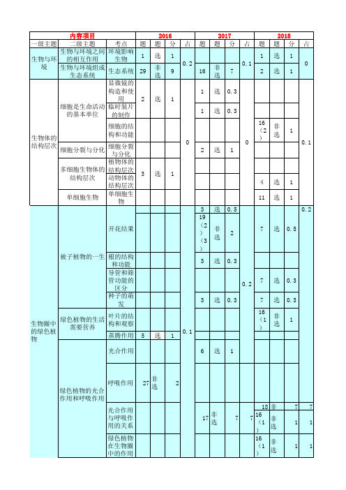 泰安市生物2016-2020年试题分析