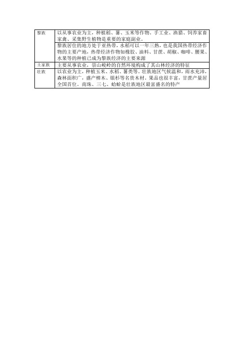 南方部分少数民族的经济生活来源
