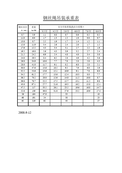 钢丝绳承重表实用文档
