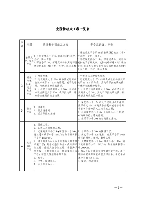 危险性较大工程一览表-《公路工程施工安全技术规范》JTG F90-2015 附录