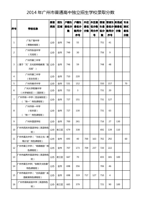 2014年广州市学校各批次录取分数(中考)