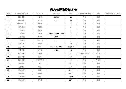应急物资、机械设备储备表