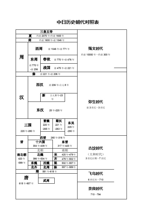 中日历史朝代对照表