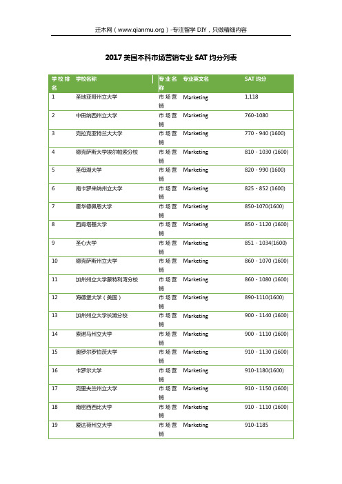 2017美国本科市场营销专业SAT均分列表介绍