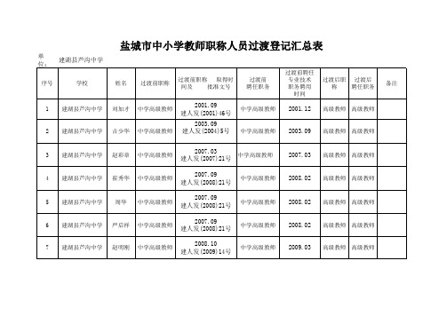 盐城建湖县芦沟中学教师职称人员过渡登记汇总表