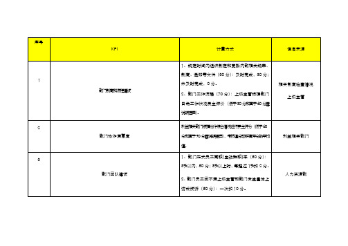 客服经理KPI