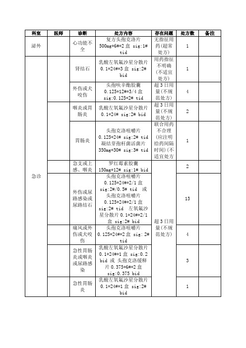 抗菌药物处方点评模板