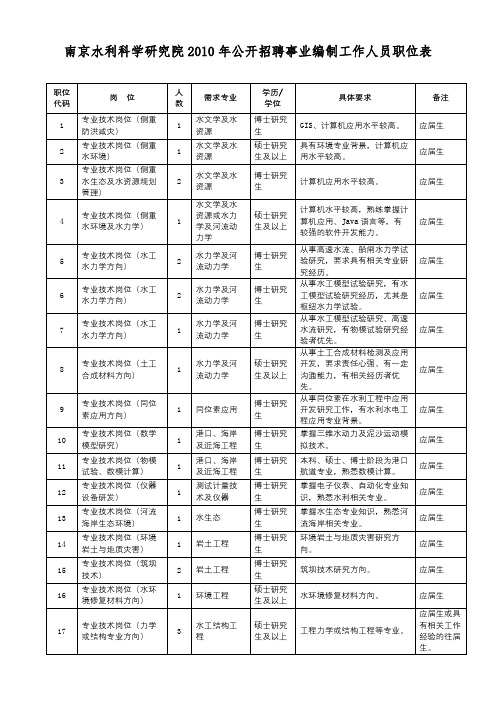 南京水利科学研究院2010年公开招聘事业编制工作人员职位表【模板】