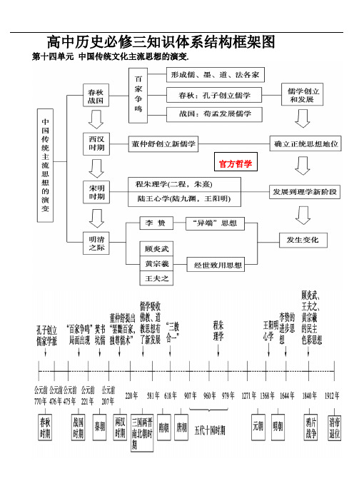 最新高中历史必修三知识框架体系教学内容