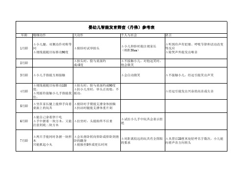 婴幼儿智能发育筛查参考表