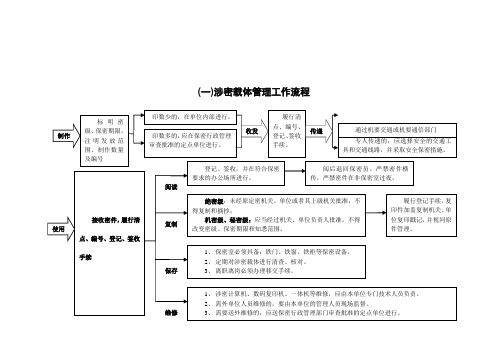国家保密局各项工作流程