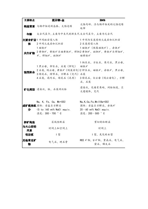 斑岩铜-金矿与IOCG矿床特征及对比