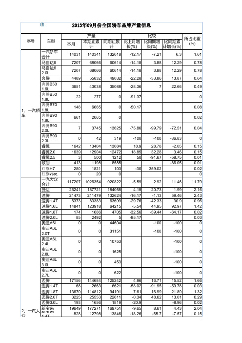 2013年09月份全国轿车品牌产量信息