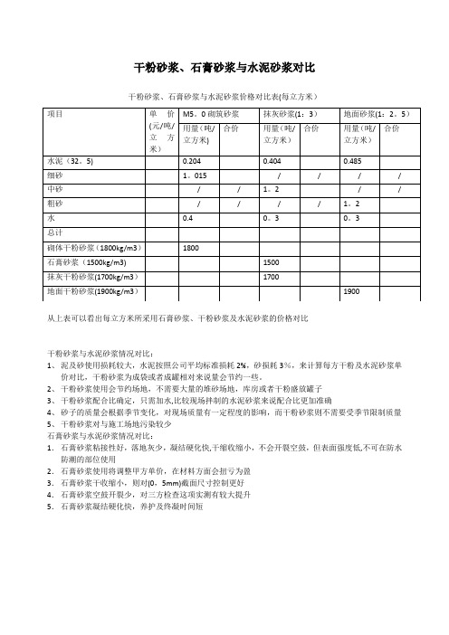 水泥砂浆、石膏砂浆、干粉砂浆对比