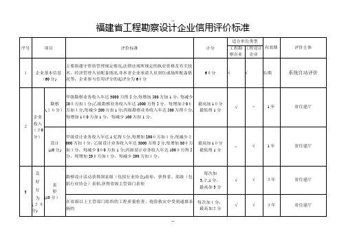 福建工程勘察设计企业信用评价标准