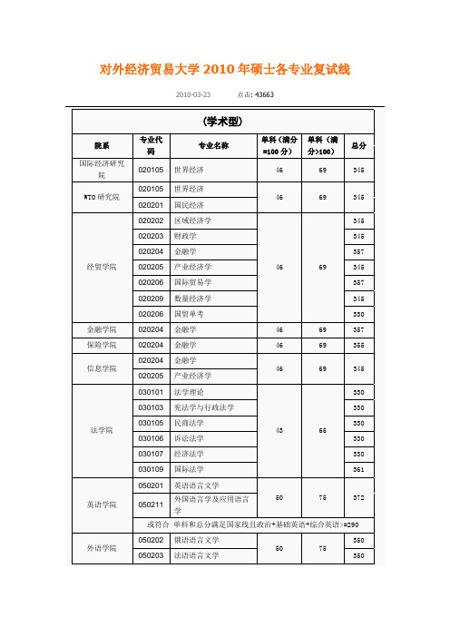 对外经济贸易大学2010年硕士各专业复试线