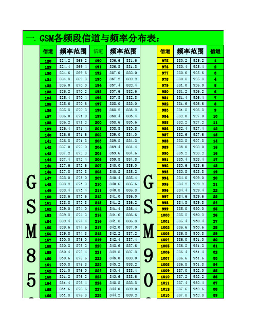 GSM手机频段表