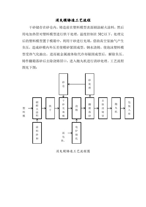 消失模铸造工艺流程