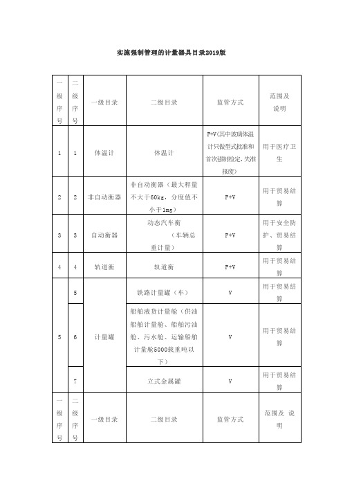 实施强制管理的计量器具目录2019版