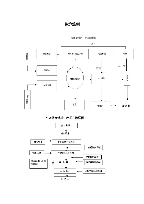 转炉炼钢