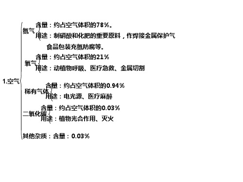 初中化学第一章知识网络图精品PPT课件
