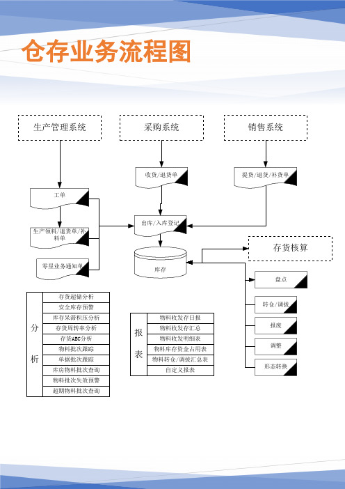 仓存业务流程图(仓储业务流程图)(ERP处理逻辑流程)(完整版)
