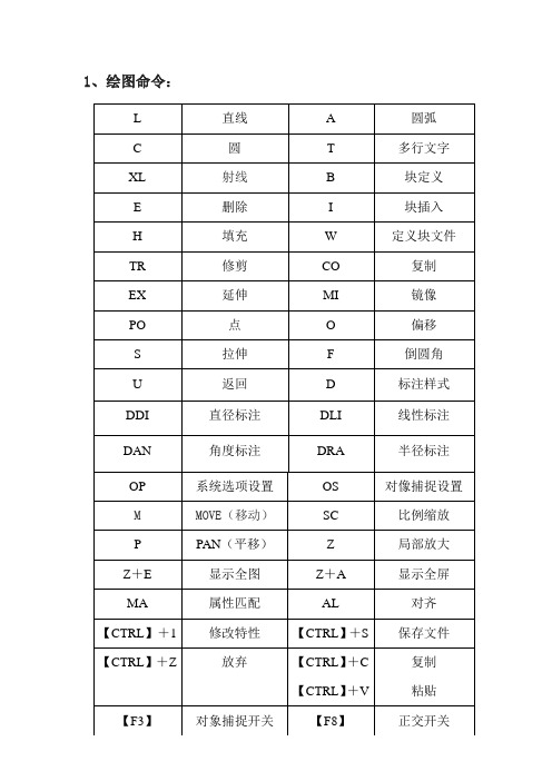 CAD常用快捷键命令大全123