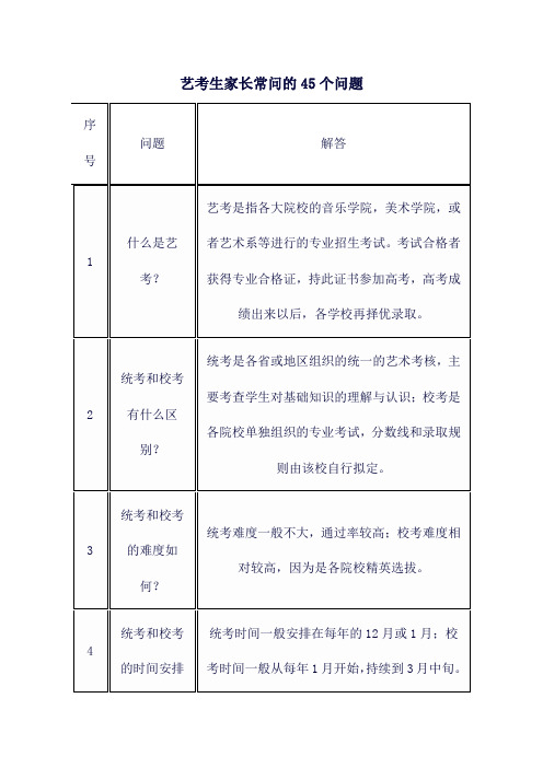 艺考生家长常问的45个问题