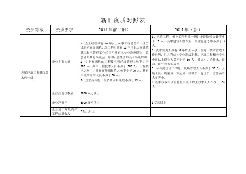 新旧资质对照表