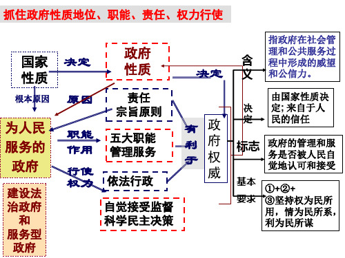 我国政府的职能和责任