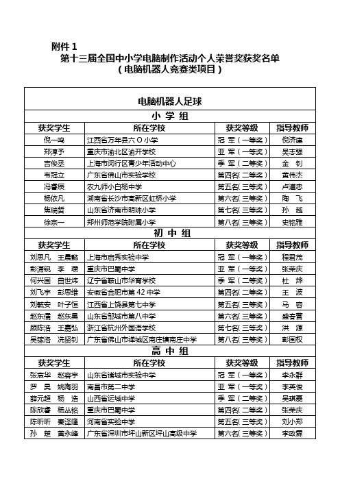 第十三届全国中小学电脑制作活动个人荣誉奖获奖名单(竞赛类项目)