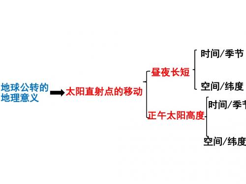 地球公转的地理意义-昼夜长短变化