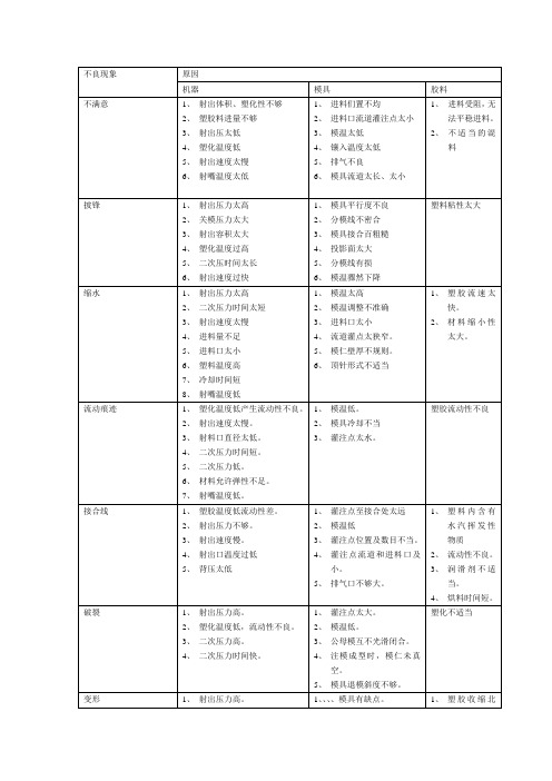 塑料模具成型不良原因