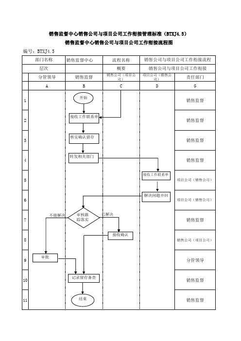 某房地产公司销售监督中心工作流程图及节点说明