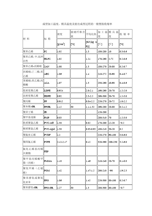 常用塑料的收缩率