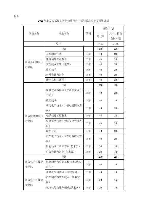 2013年北京市试行高等职业教育自主招生试点院校及招生计划