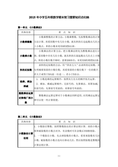 2015年小学五年级数学期末复习重要知识点归纳