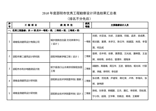 2016邵阳优秀工程勘察设计评选结果汇总表